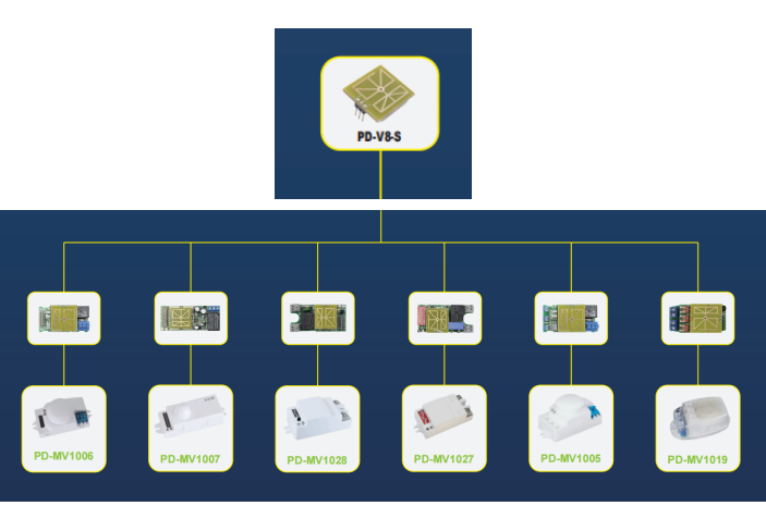 PDLUX ले OEM/ODM अनुकूलनका लागि HF सेन्सर मोड्युलहरू प्रस्तुत गर्दछ